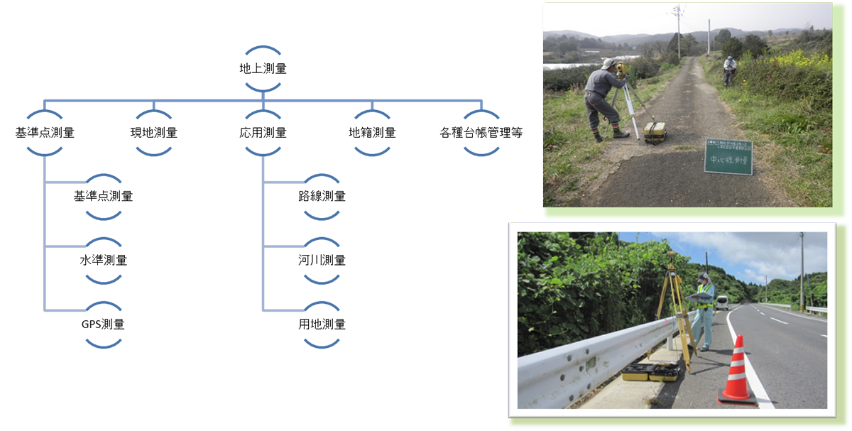 測量の概要